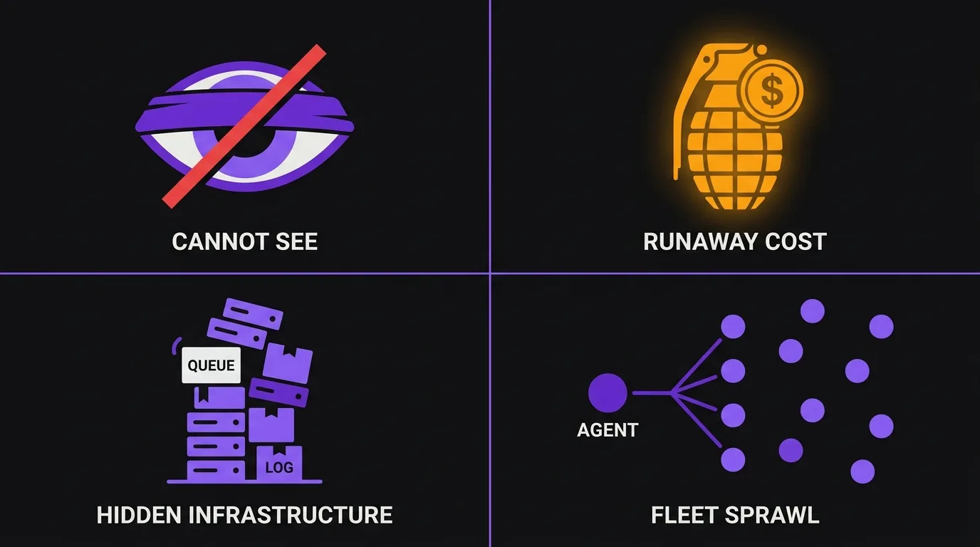 Four-quadrant infographic of AI agent production problems: poor observability, unpredictable runaway costs, infrastructure overhead, and fleet sprawl.