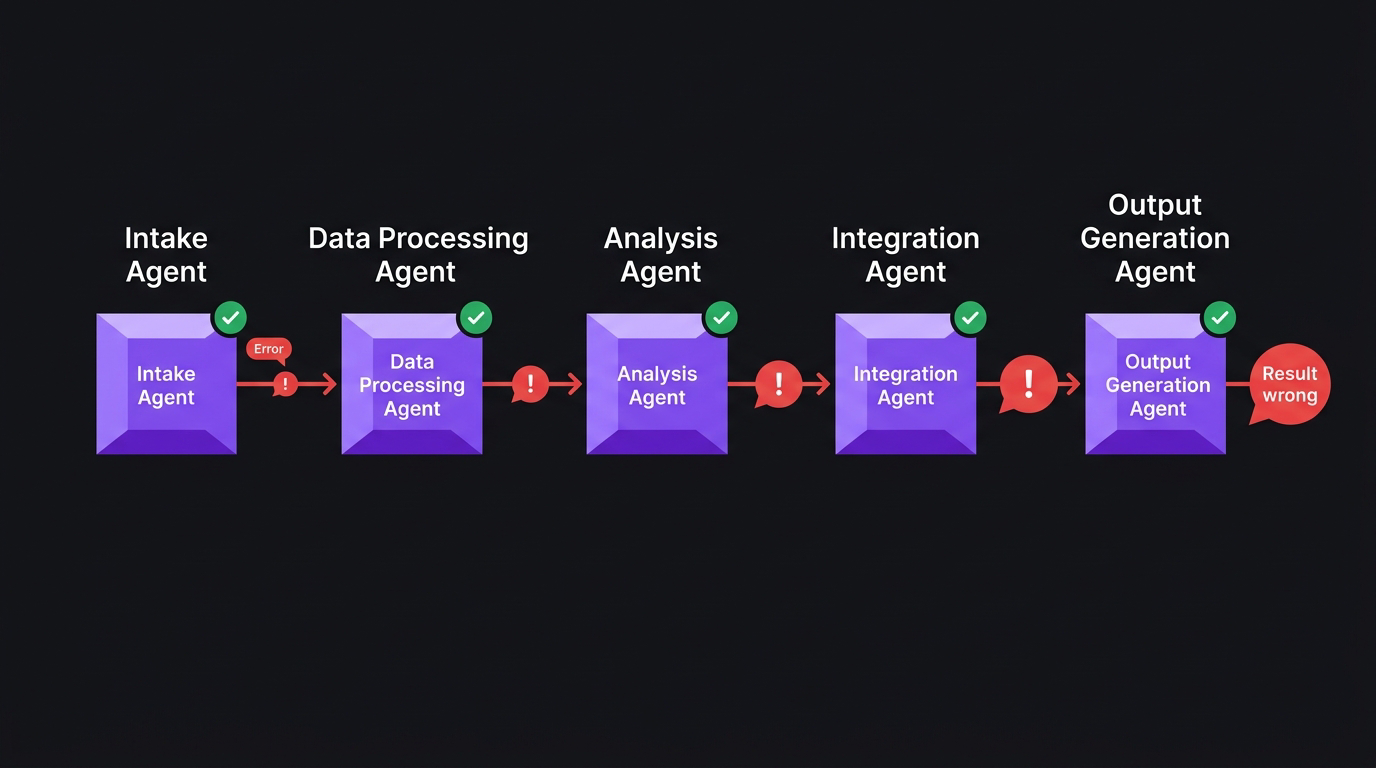A small error at intake propagating and amplifying across a chain of agents into a large confident wrong output.